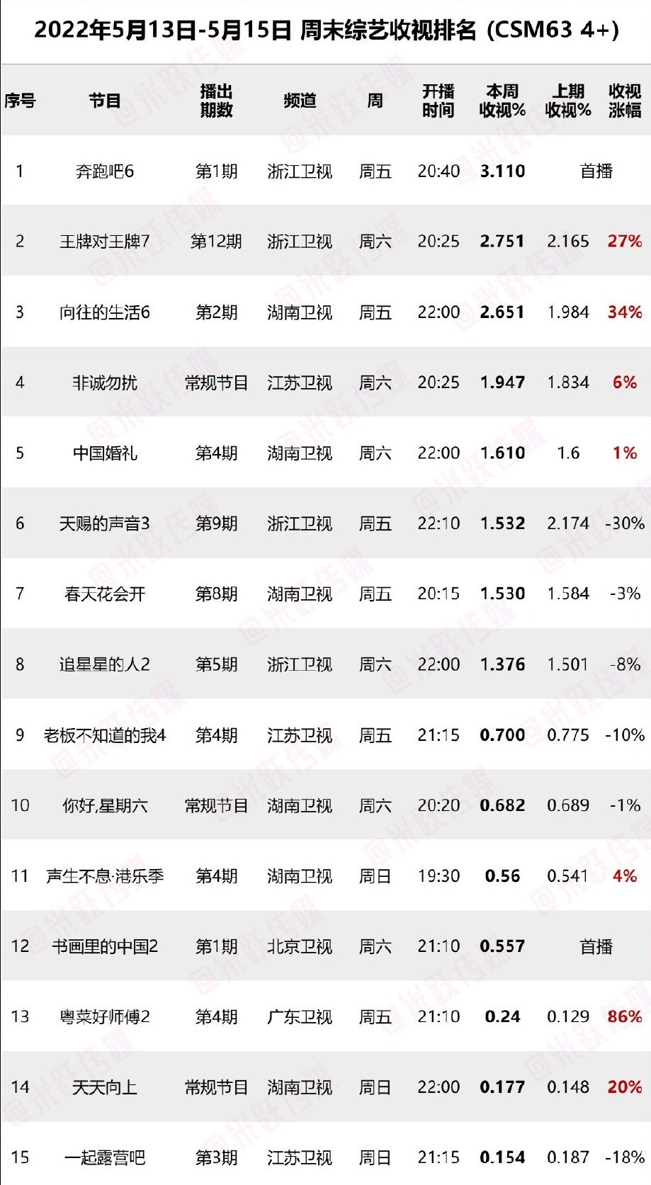 跑男综艺收视率排行榜,跑男收视率高的阵容