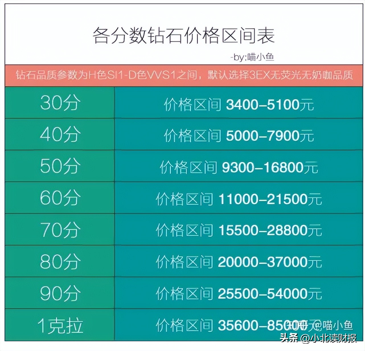 中国人买婚戒，一年花掉600亿？