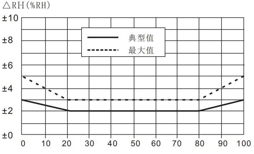 瑞士温湿度传感器芯片,温湿度芯片