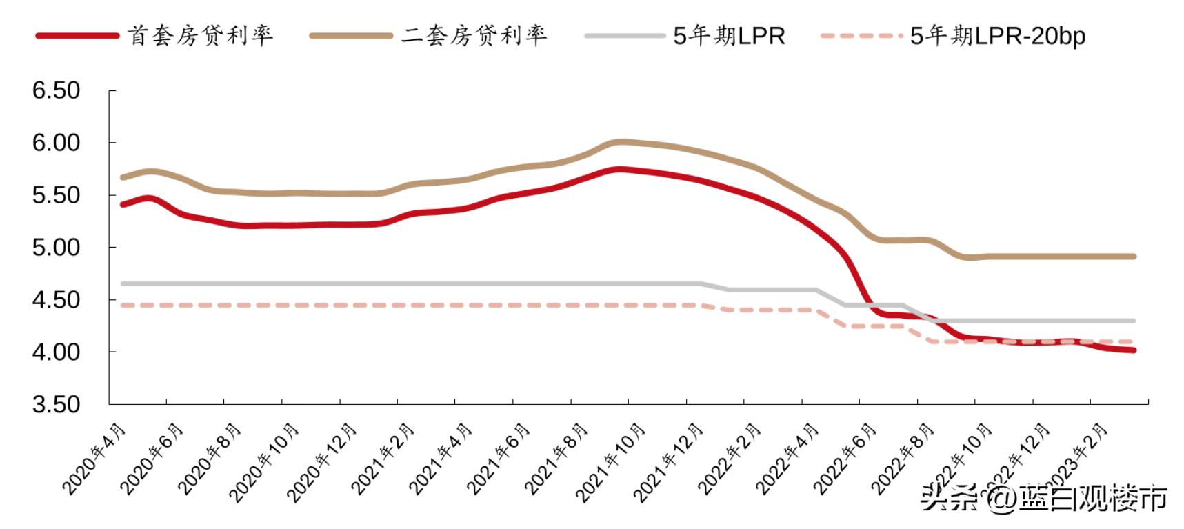 房贷利率下降二套降吗,双降双减意味着什么