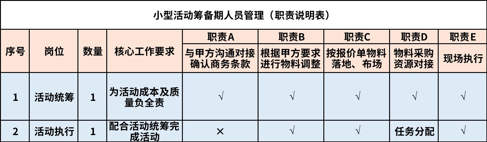 执行工作流程管理细则,执行活动常规人员安排