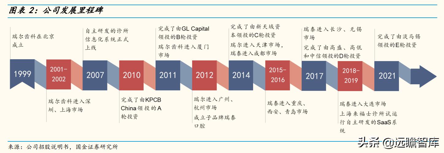 瑞尔齿科全国连锁,瑞尔齿科集团