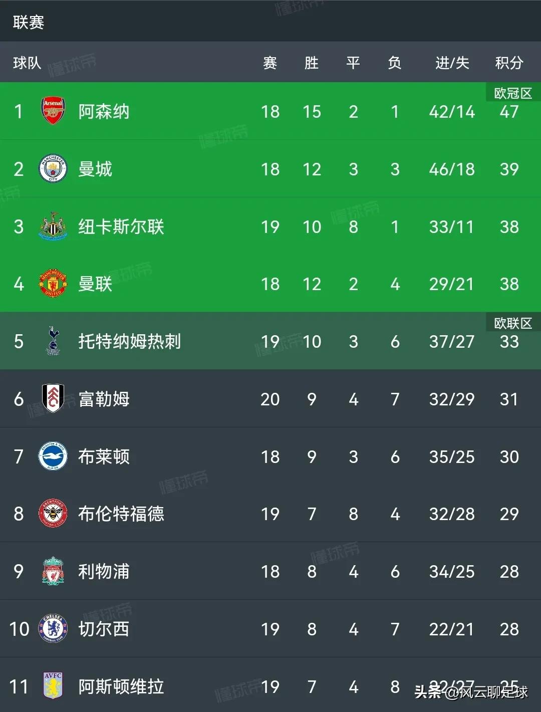 阿森纳英超剩余赛程,英超积分榜阿森纳输球仍领跑
