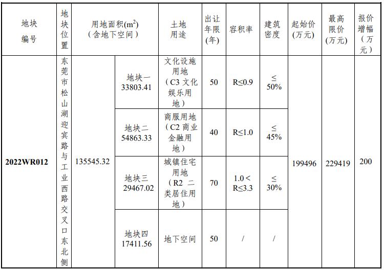 东莞近期将出让6宗居住用地,东莞挂牌三宗宅地