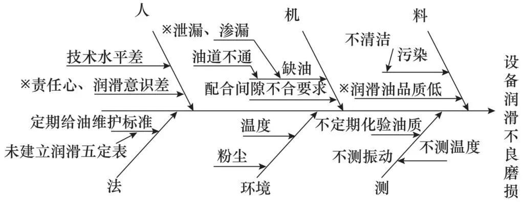 设备故障诊断的基本方法,设备故障诊断分析处理流程