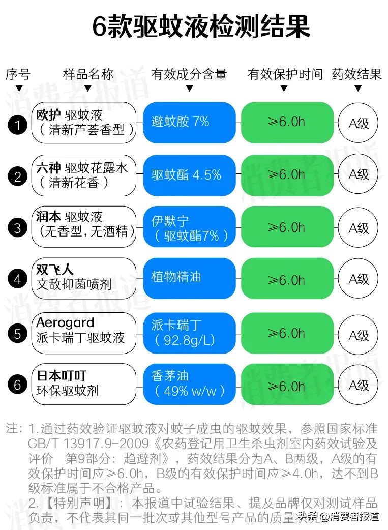 驱蚊灯驱蚊神器第一名,驱蚊神器水蚊香测评