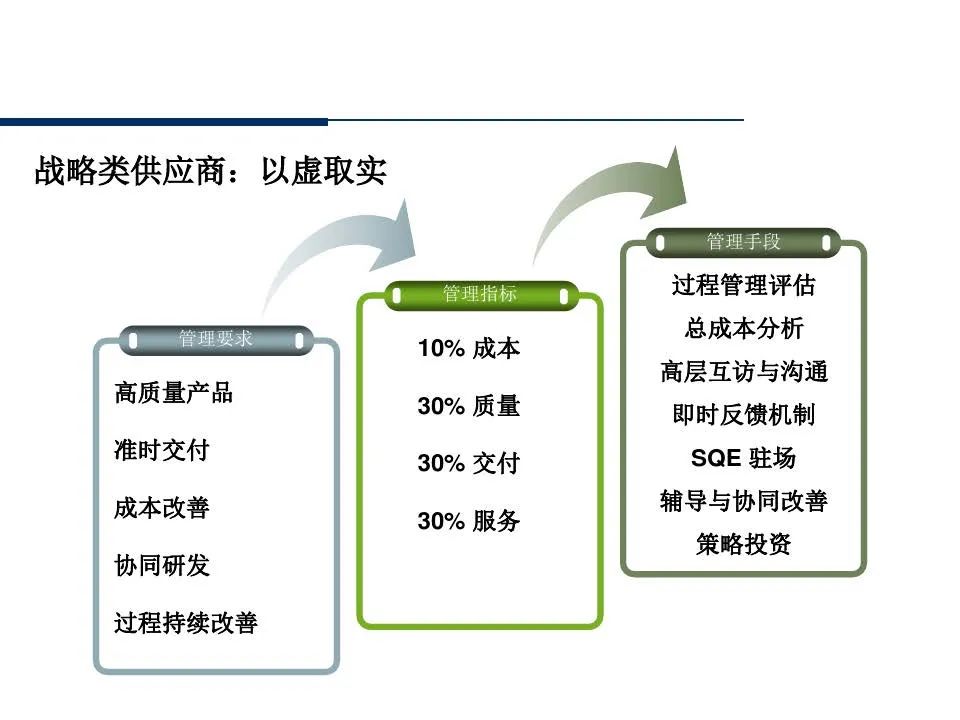 供应商管理培训课件ppt仅供参考,供应商质量管理高级研修ppt