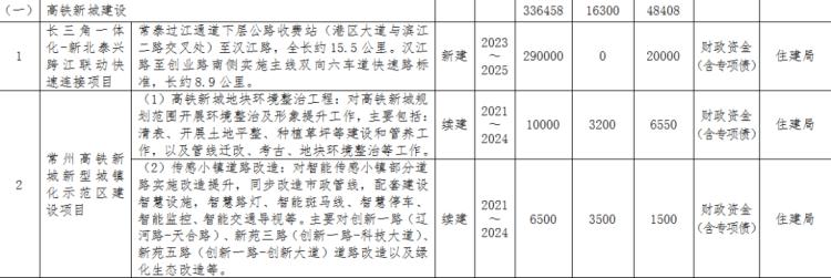 最新常州规划,常州城建规划最新消息
