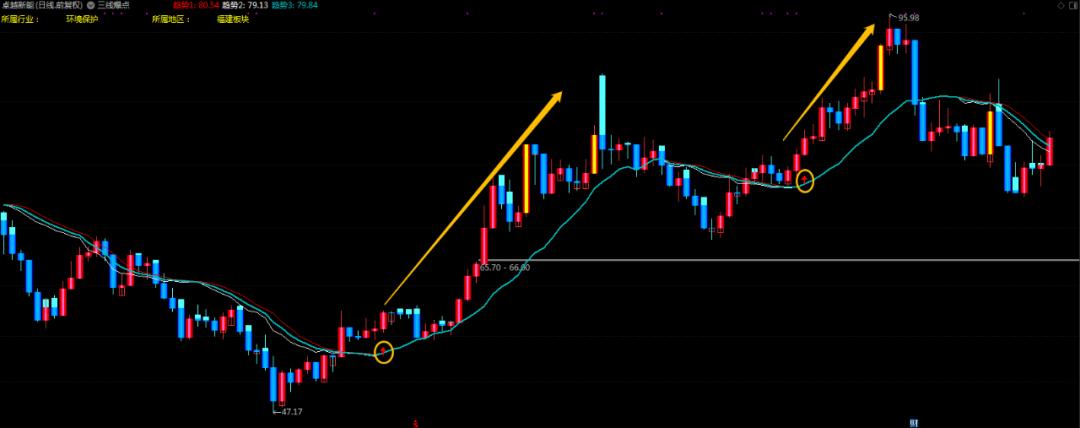 指标超短线,三线战法指标源码