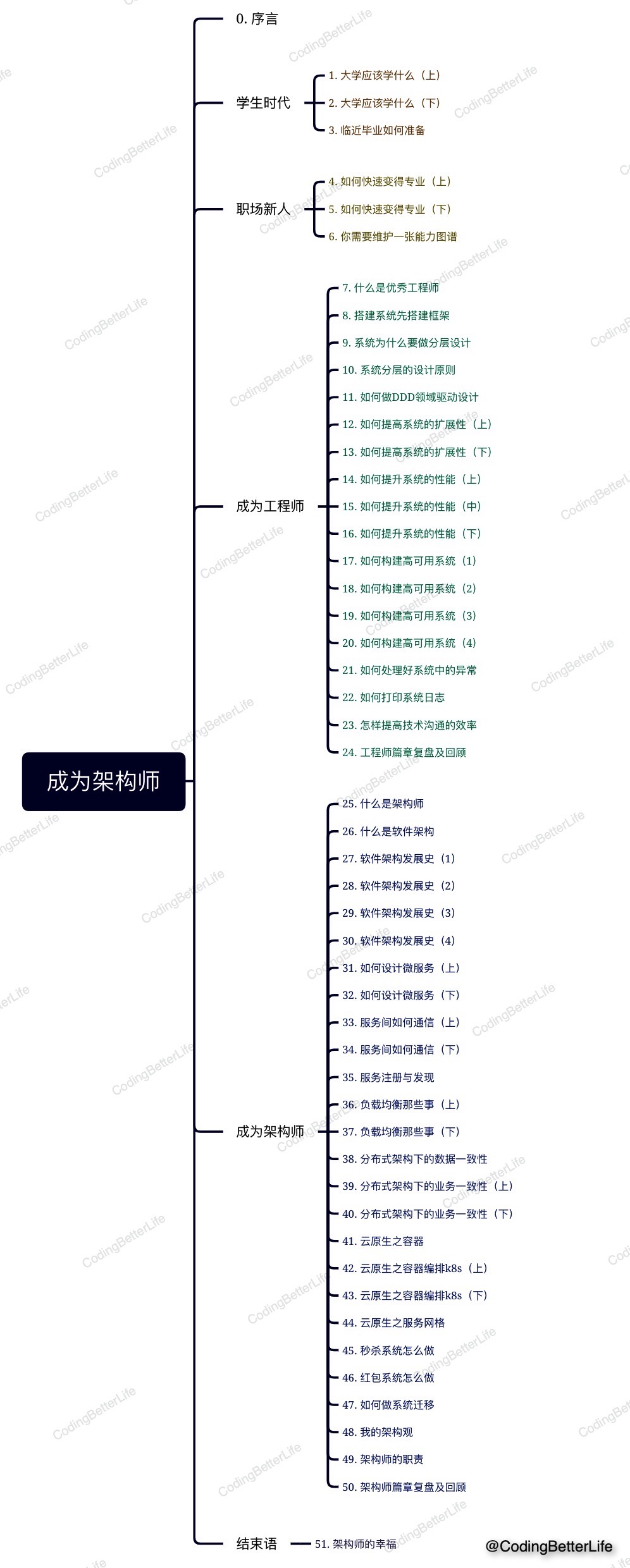 架构师目录大全,架构师成长历程