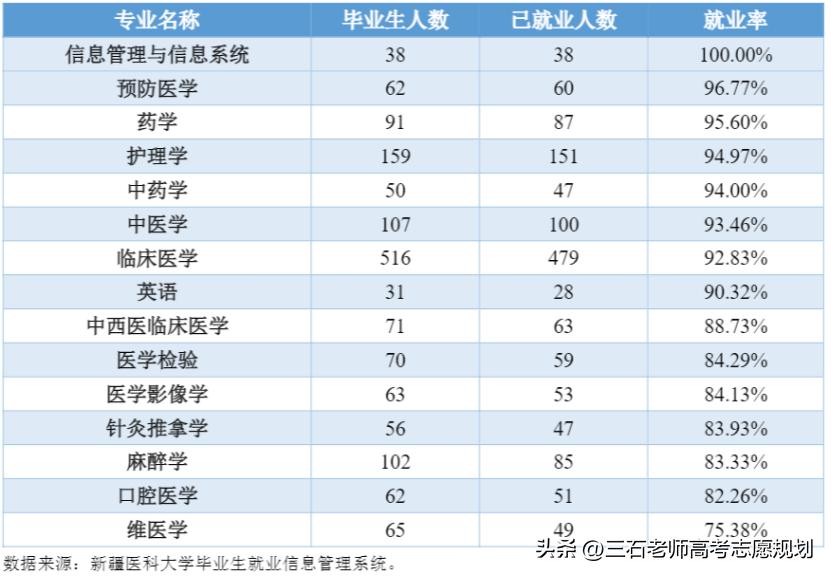新疆医科大新校区位置,新疆医科大学