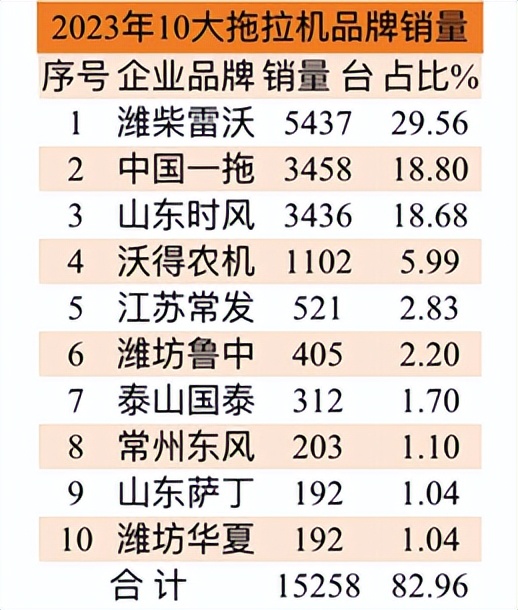 2023款拖拉机啥牌子销量最好,2023拖拉机销量排行榜