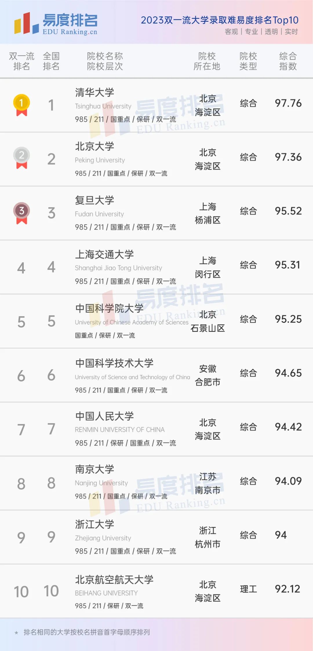 双一流评选2023西北师范大学,双一流大学排名最新排名