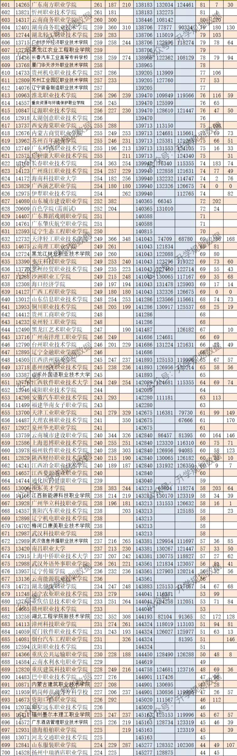 广西高考专科批分数线,2023高考广西专科院校分数预测