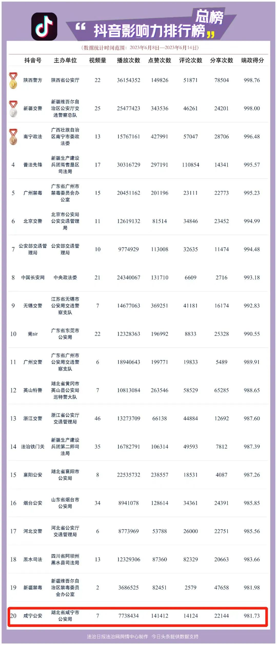 公安影响力排行榜,公安微信影响力排行榜