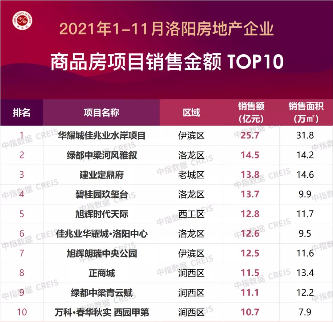 2022年洛阳房地产销售排行榜,2021洛阳第一季度房产销量排行榜