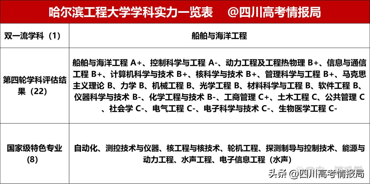 哈军工211,哈军工现在叫什么院校啊