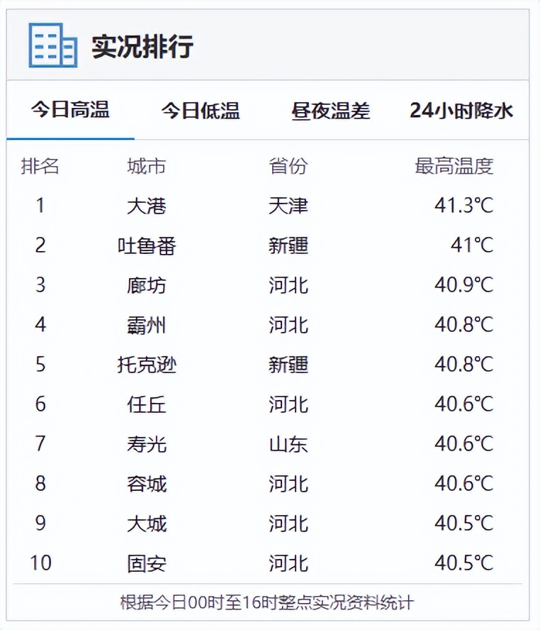 41.3℃|不好意思，天津今天还是“榜一”！