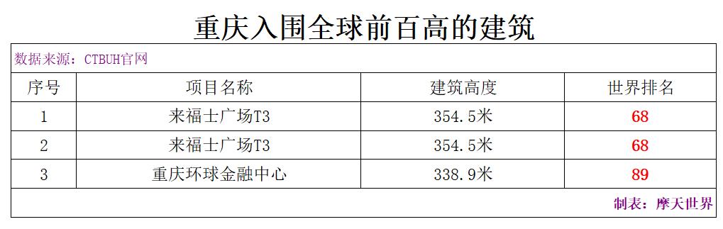 世界上最新建成的最高的楼,全球最高建筑100排名