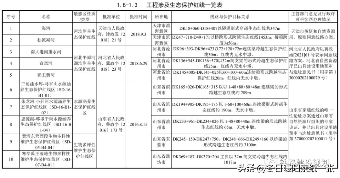 途经德州的京沪高铁二线津潍段,京沪高铁二线津潍段二次环评了吗