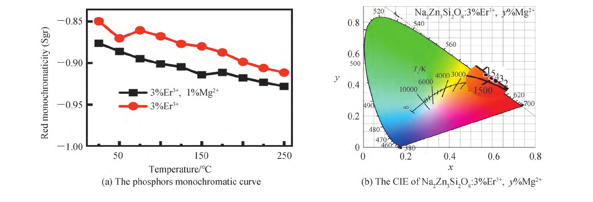 Mg2+掺杂，它对上转换发光材料Na2Zn3Si2O8:Er3+发光性能有何影响
