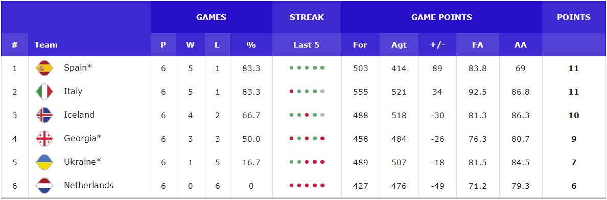 德国男篮世预赛赛程表,德国对荷兰队