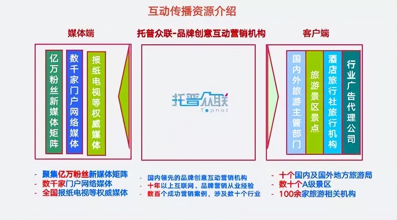 如何借助互联网做好全域旅游营销,运用互联网开展旅游目的地营销