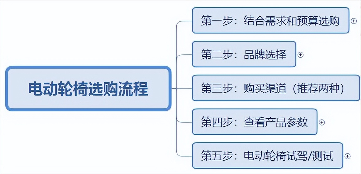 电动轮椅哪款最好十大品牌,鱼跃电动轮椅d130al与d130hl