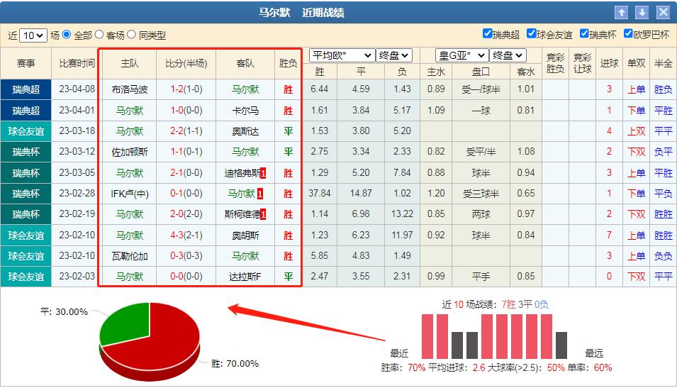 4/17竞彩分析哥德堡VS马尔默以平赔开盘及核心思维去分析赛事