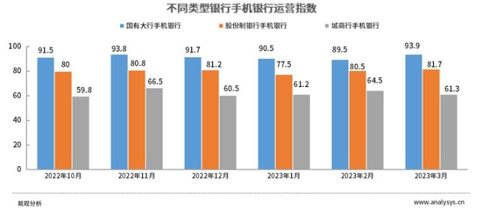 Q1运营报告：手机银行MAU超5.3亿，行业“内卷”超出想象