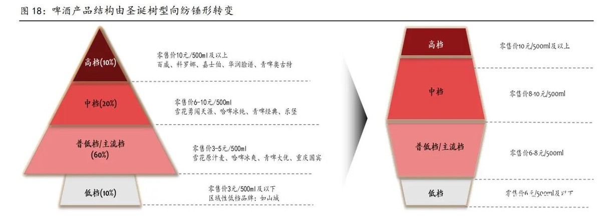 青岛啤酒所面临的危机,青岛啤酒如何转型