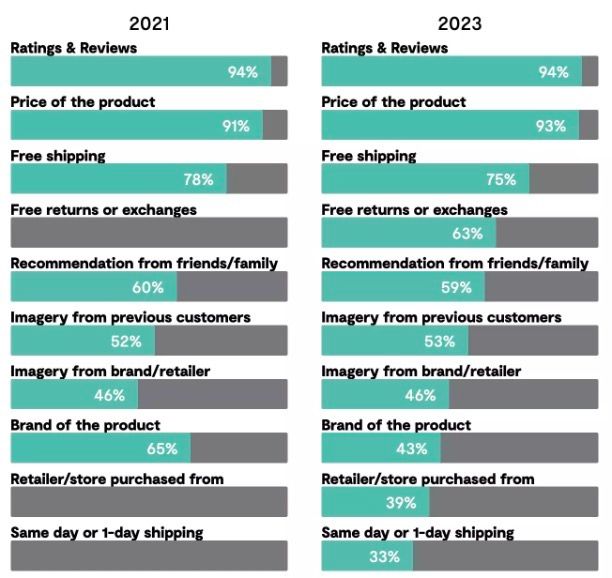 2023美国人网购产品排行榜,美国消费者调查报告