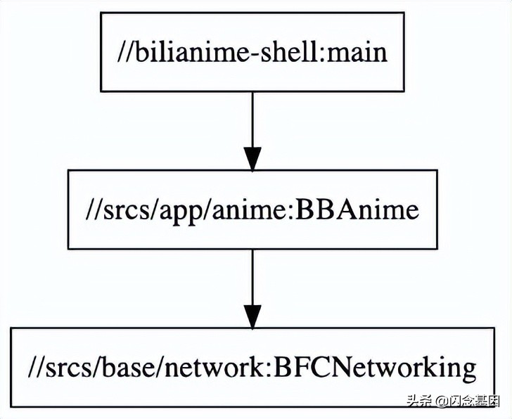 基于Bazel的iOSMonorepo工程实践