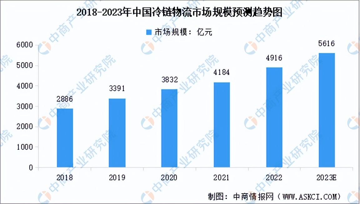 国家投资冷链物流2023规模,2022-2027年中国冷链物流行业