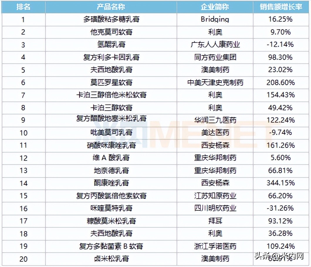 50亿软膏剂创新高！实体药店一哥易主，华润、华邦国产品牌突围