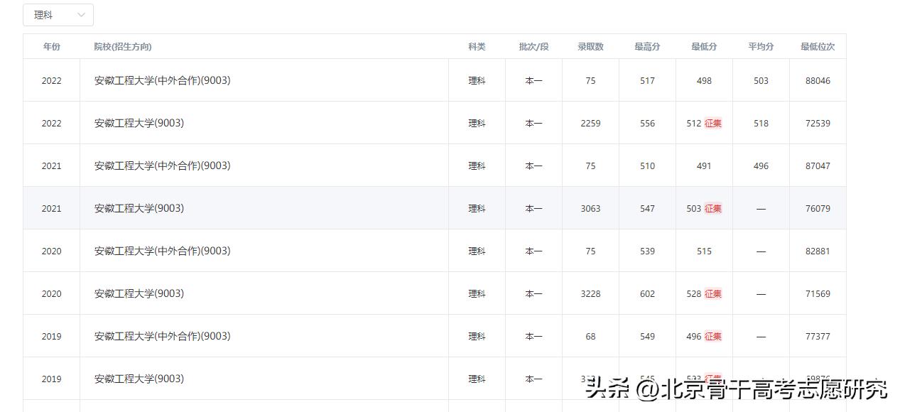 想平均月收入7591，选择安徽工程大学哪个专业