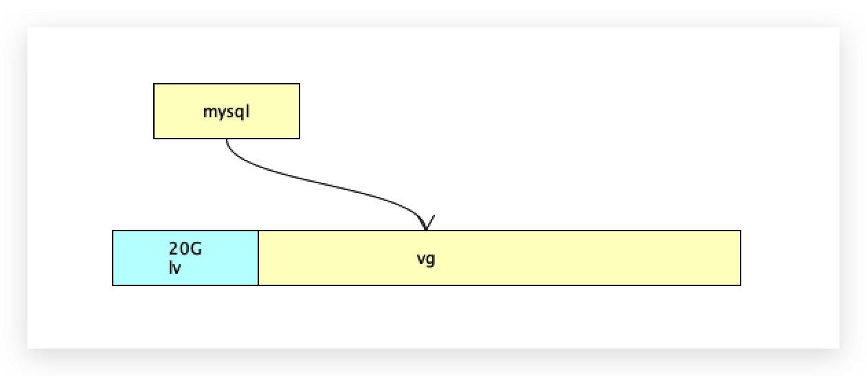 lvm磁盘扩容,k8s容器检测磁盘空间