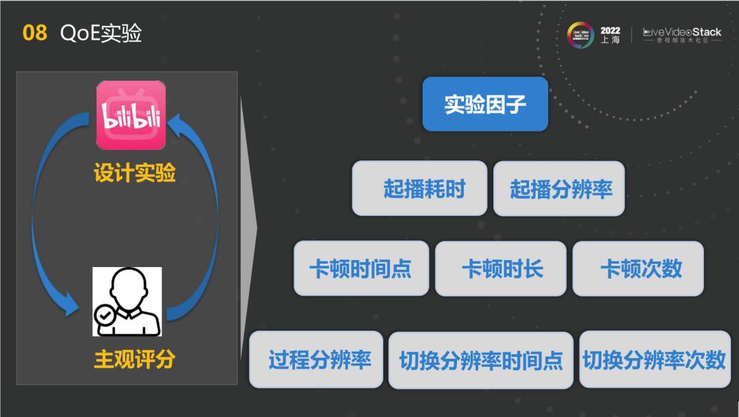基于端智能的*放播**QoE优化