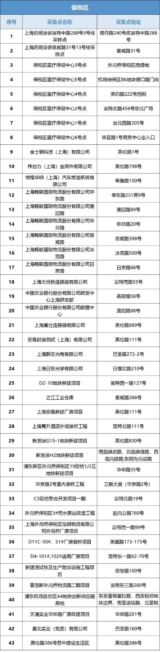 浦东新区核酸采样点,主城区夜间核酸采样点位公布