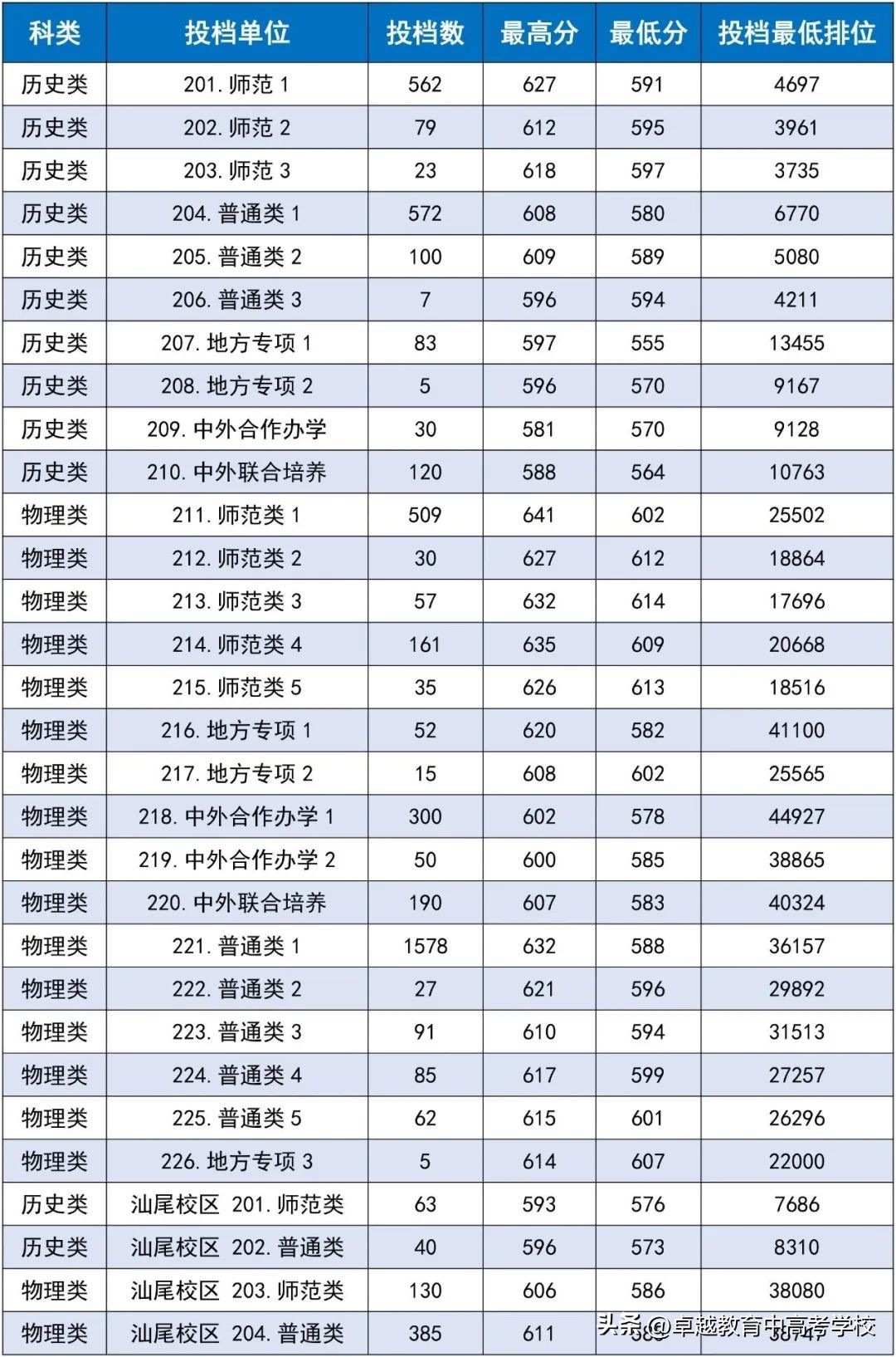 最新！全省本科高校投档及录取详情大汇总（附满意度排名）