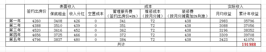 房屋租给自如的利弊,房屋出租给托管的要负什么责任