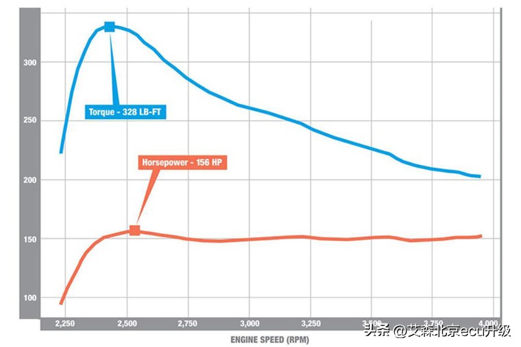 加速快慢看扭矩还是看马力,汽车加速是马力还是扭矩还是功率