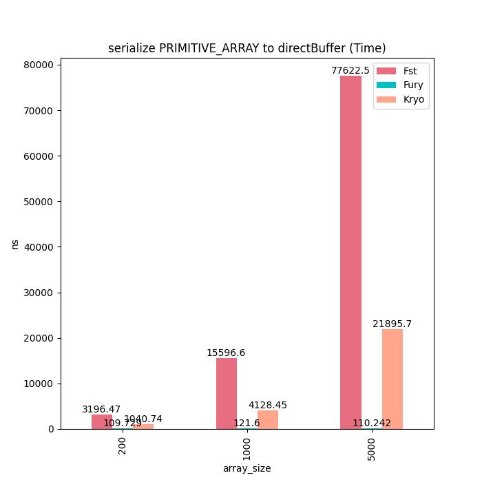 Fury：一个基于JIT动态编译的高性能多语言原生序列化框架