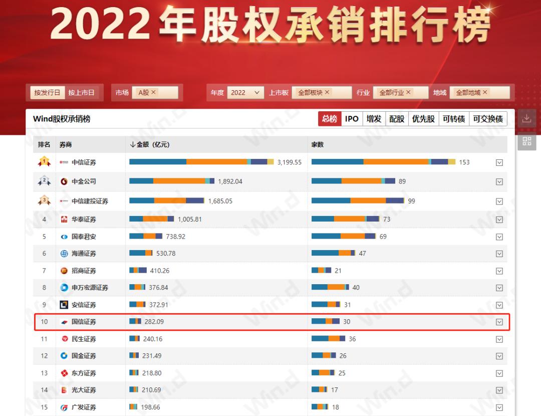 ​前投行高管接受调查，昔日“保荐王”国信证券风光何时再现？