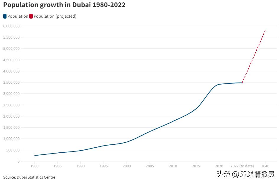 阿联酋的首都和迪拜对比,迪拜对比中国哪个城市