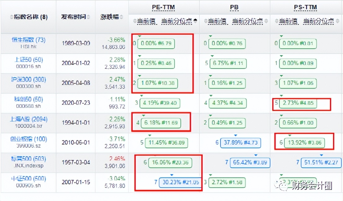 「看估值」每周重要指数估值数据（行情在绝望中反转）2022-10-28