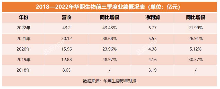 华熙生物入局胶原蛋白,医美概念走强华熙生物涨超7%