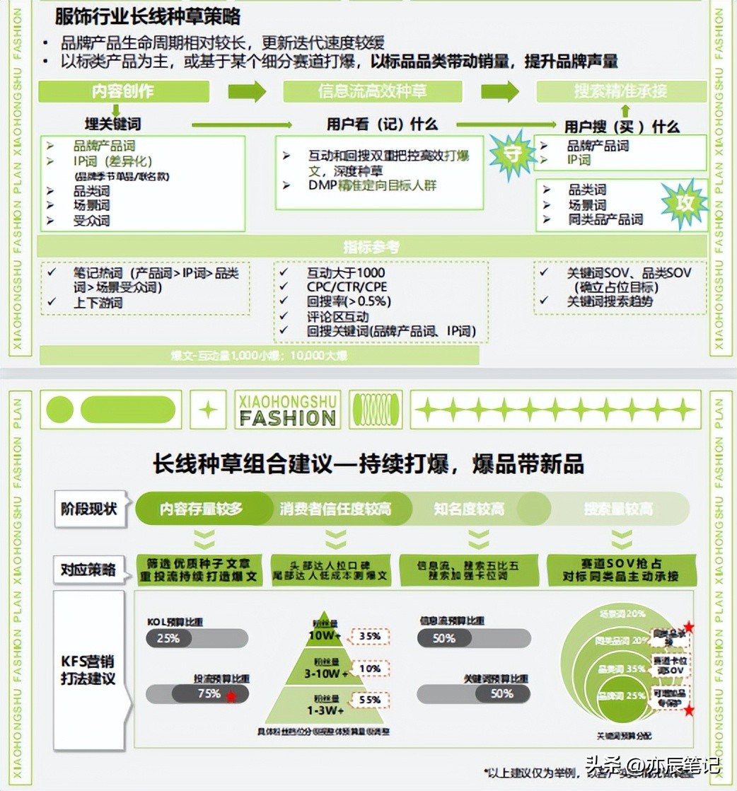 服装行业小红书运营模式,小红书商业模式画布九要素