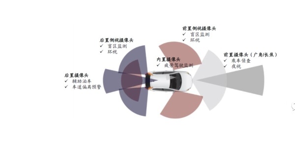 一亿像素超清摄像头,800万像素车载摄像头