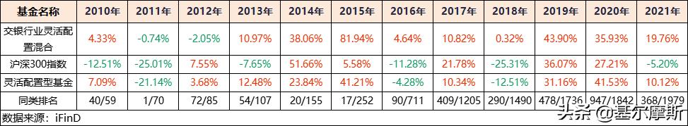 2024年基金晨星奖,晨星2021年度基金奖名单